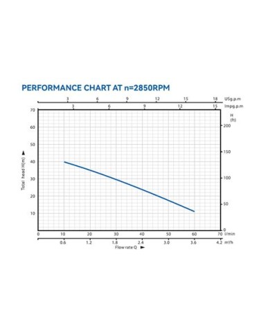 ELECTROBOMBA CENTRIFUGA MULTIETAPA HORIZONTAL 0,75HP BLIM